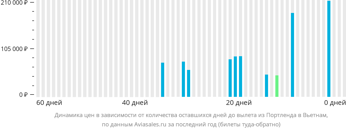 Динамика цен в зависимости от количества оставшихся дней до вылета из Портленда в Вьетнам