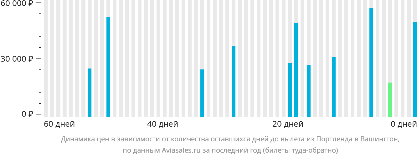 Динамика цен в зависимости от количества оставшихся дней до вылета из Портленда в Вашингтон
