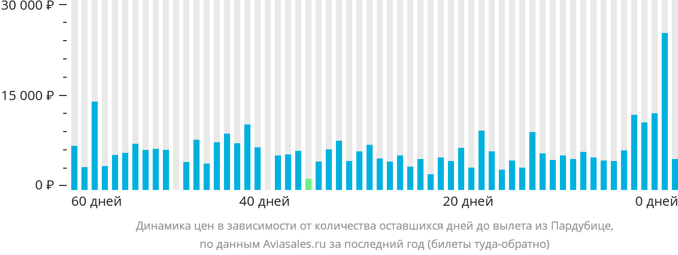 Динамика цен в зависимости от количества оставшихся дней до вылета из Пардубице
