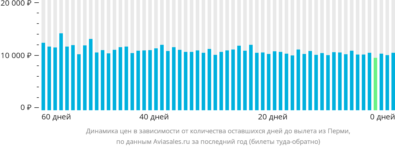 Динамика цен в зависимости от количества оставшихся дней до вылета из Перми