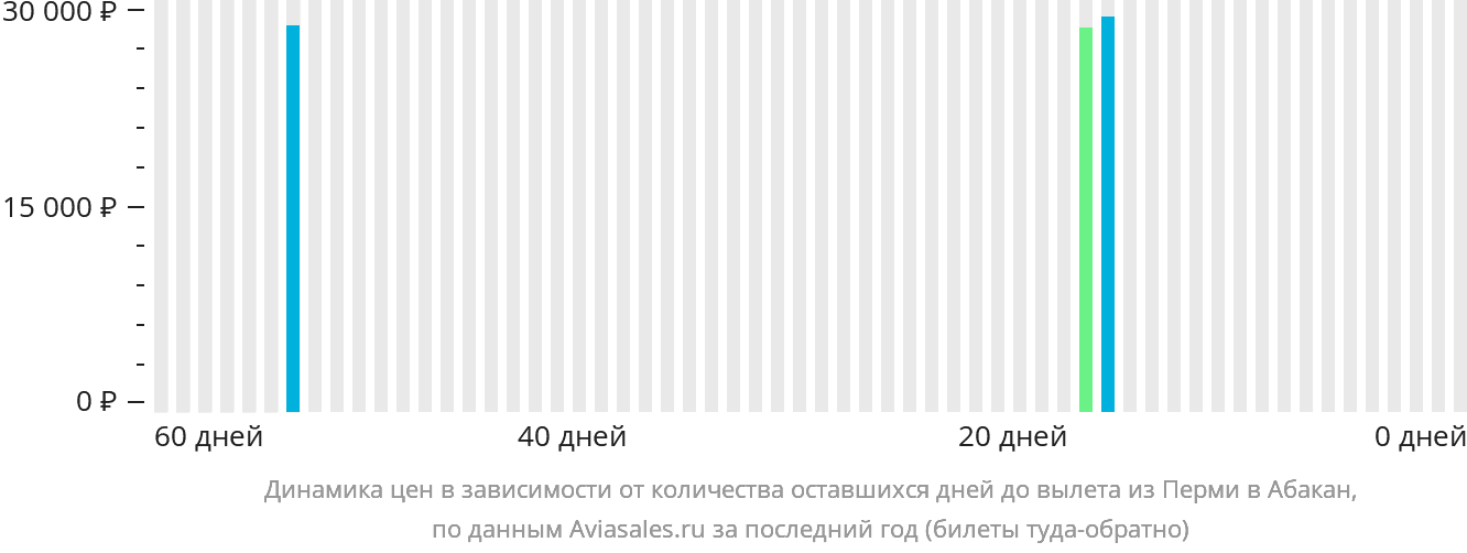 Динамика цен в зависимости от количества оставшихся дней до вылета из Перми в Абакан