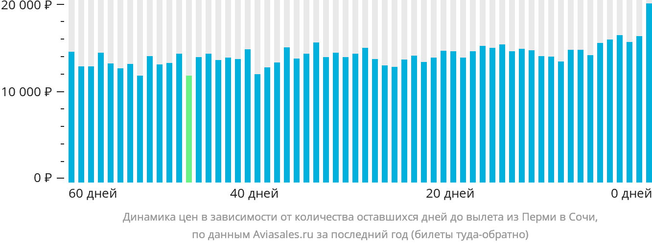 Динамика цен в зависимости от количества оставшихся дней до вылета из Перми в Сочи