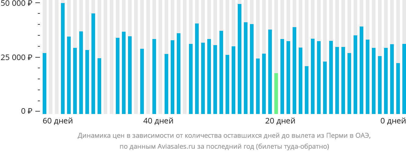 Динамика цен в зависимости от количества оставшихся дней до вылета из Перми в ОАЭ