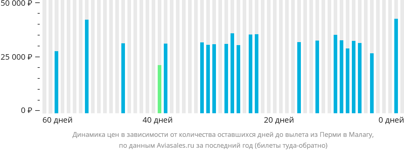 Динамика цен в зависимости от количества оставшихся дней до вылета из Перми в Малагу