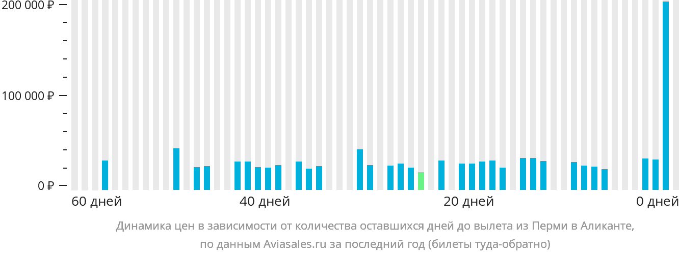 Динамика цен в зависимости от количества оставшихся дней до вылета из Перми в Аликанте
