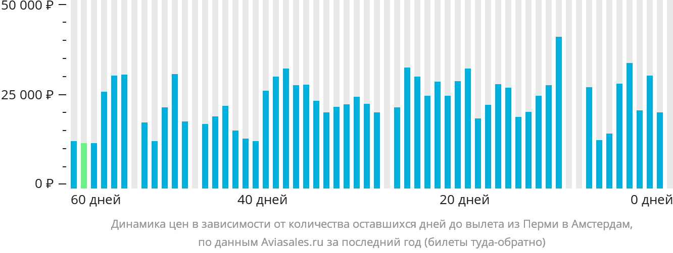 Динамика цен в зависимости от количества оставшихся дней до вылета из Перми в Амстердам
