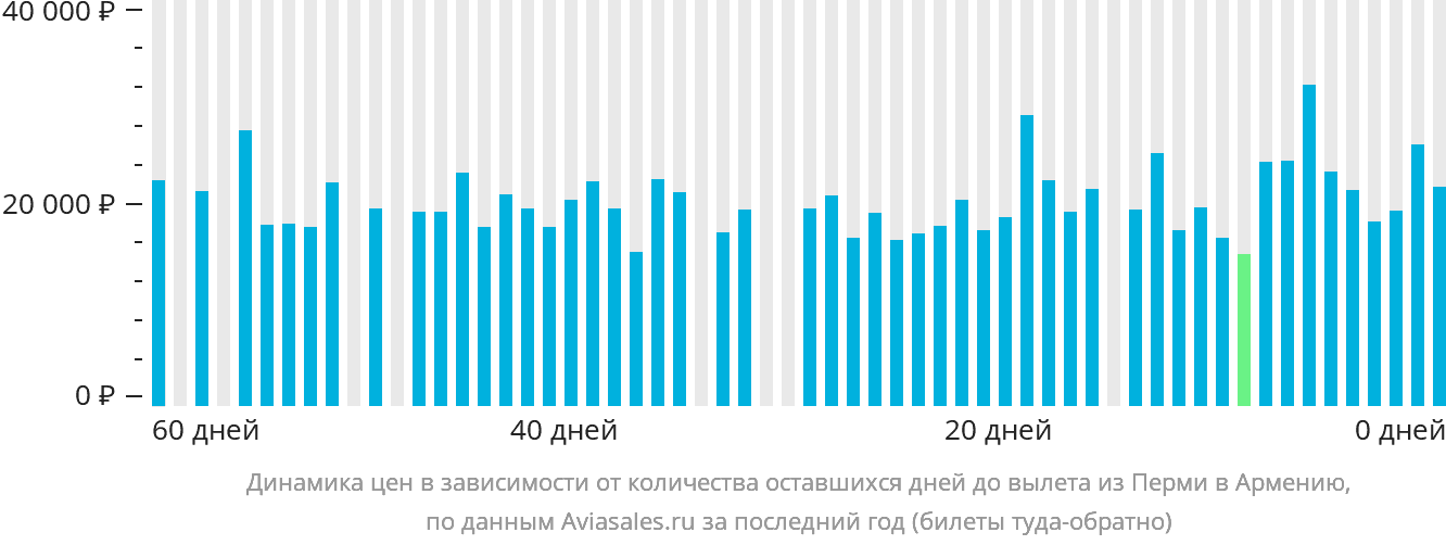 Динамика цен в зависимости от количества оставшихся дней до вылета из Перми в Армению
