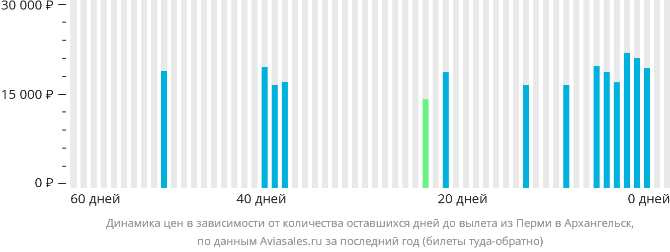 Динамика цен в зависимости от количества оставшихся дней до вылета из Перми в Архангельск