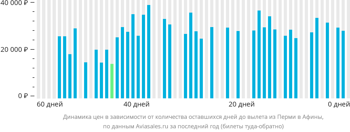 Динамика цен в зависимости от количества оставшихся дней до вылета из Перми в Афины