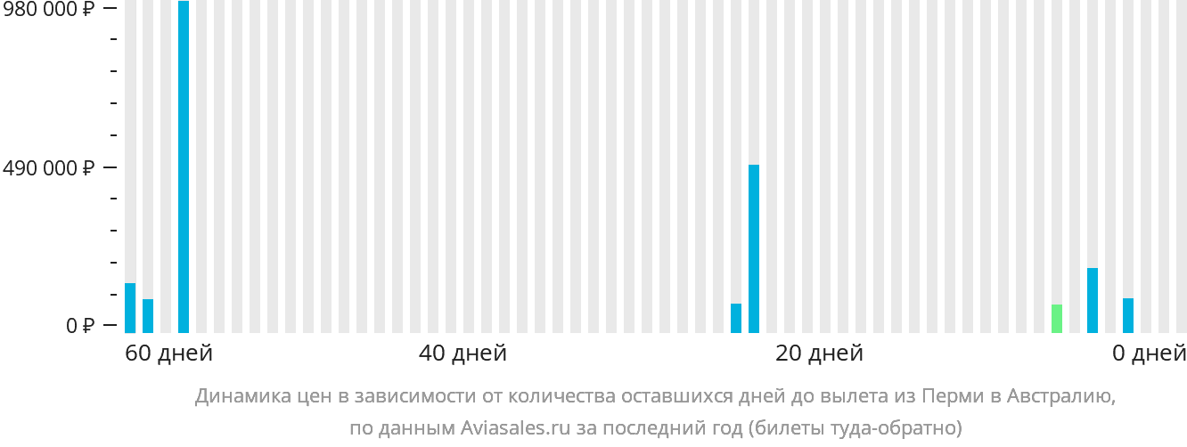 Динамика цен в зависимости от количества оставшихся дней до вылета из Перми в Австралию