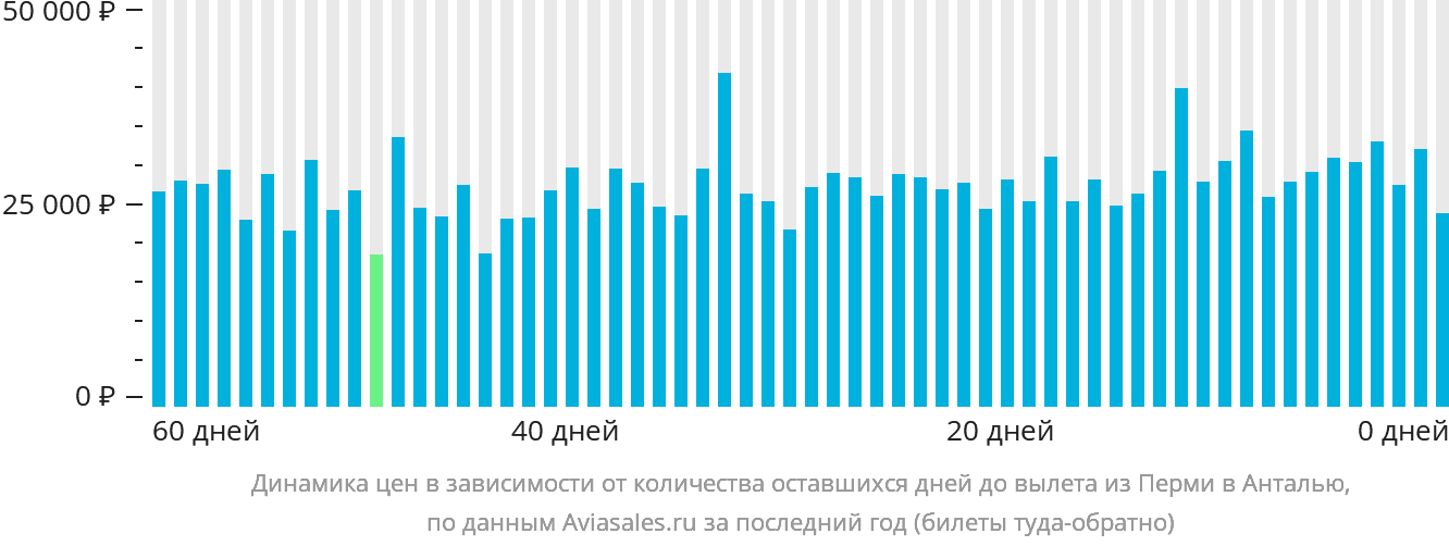 Динамика цен в зависимости от количества оставшихся дней до вылета из Перми в Анталью