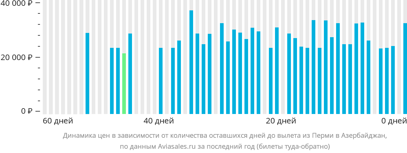 Динамика цен в зависимости от количества оставшихся дней до вылета из Перми в Азербайджан