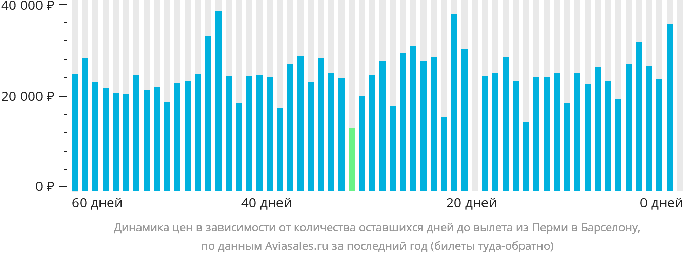 Динамика цен в зависимости от количества оставшихся дней до вылета из Перми в Барселону