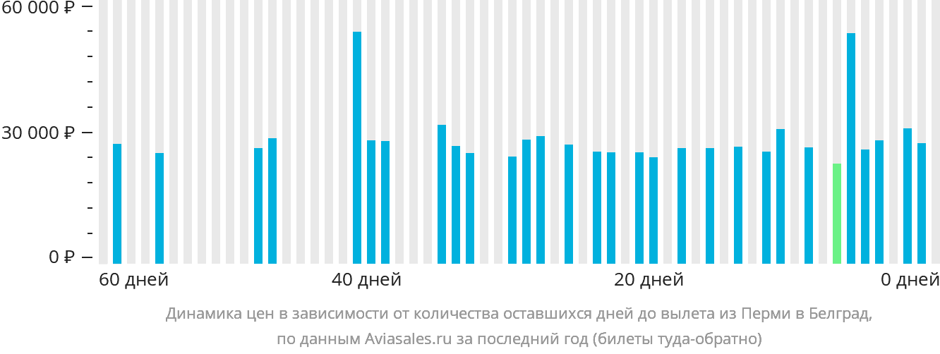 Динамика цен в зависимости от количества оставшихся дней до вылета из Перми в Белград