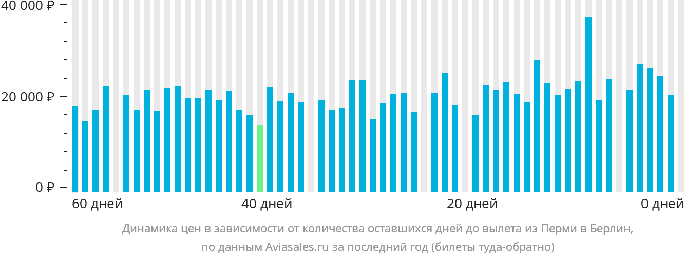 Динамика цен в зависимости от количества оставшихся дней до вылета из Перми в Берлин
