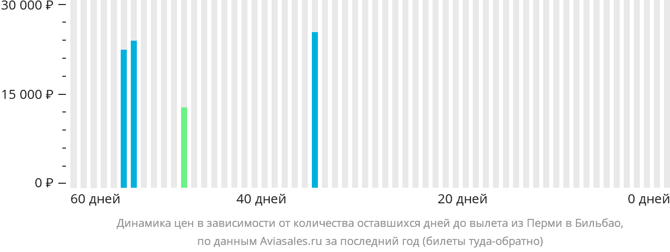 Динамика цен в зависимости от количества оставшихся дней до вылета из Перми в Бильбао