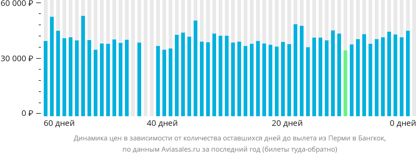 Динамика цен в зависимости от количества оставшихся дней до вылета из Перми в Бангкок
