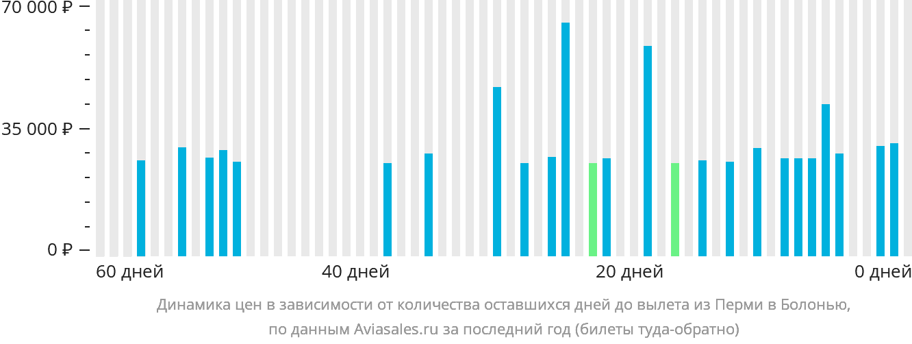 Динамика цен в зависимости от количества оставшихся дней до вылета из Перми в Болонью