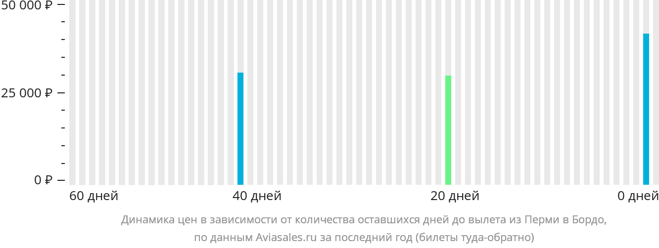 Динамика цен в зависимости от количества оставшихся дней до вылета из Перми в Бордо