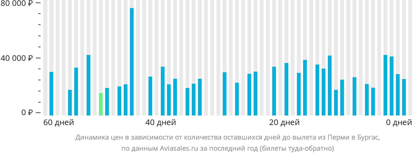 Динамика цен в зависимости от количества оставшихся дней до вылета из Перми в Бургас