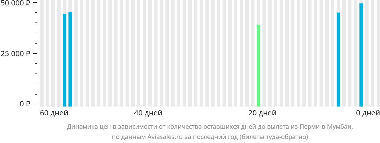 Динамика цен в зависимости от количества оставшихся дней до вылета из Перми в Мумбаи