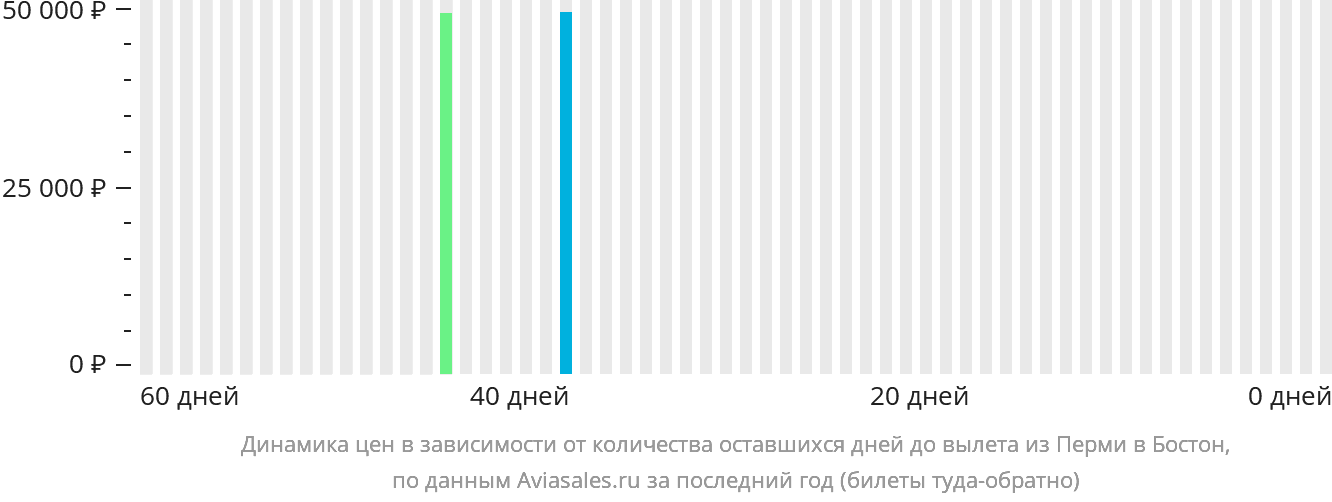 Динамика цен в зависимости от количества оставшихся дней до вылета из Перми в Бостон