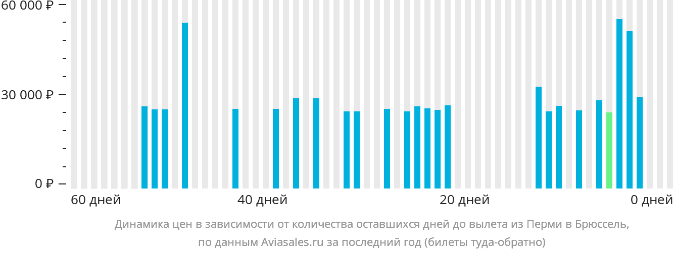 Динамика цен в зависимости от количества оставшихся дней до вылета из Перми в Брюссель