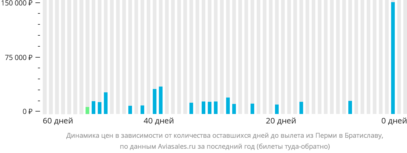 Динамика цен в зависимости от количества оставшихся дней до вылета из Перми в Братиславу