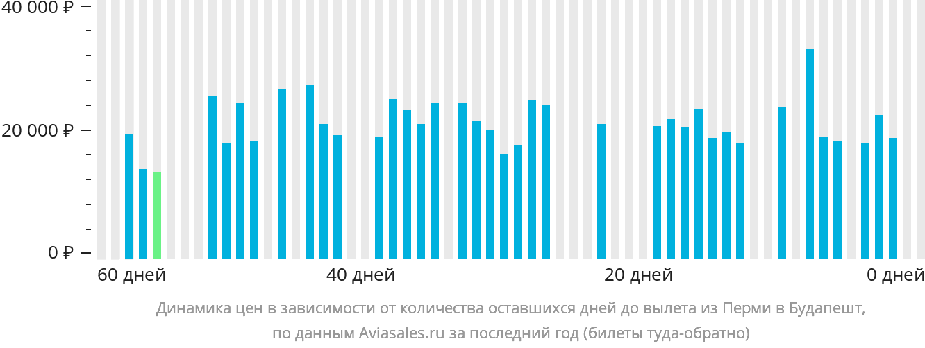 Динамика цен в зависимости от количества оставшихся дней до вылета из Перми в Будапешт