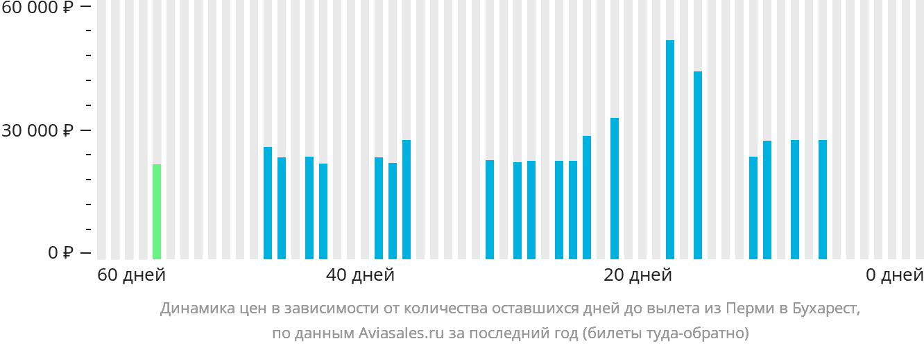 Динамика цен в зависимости от количества оставшихся дней до вылета из Перми в Бухарест