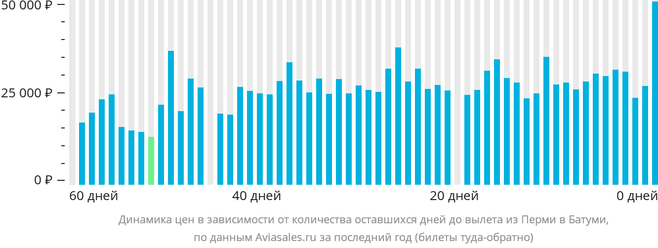 Динамика цен в зависимости от количества оставшихся дней до вылета из Перми в Батуми