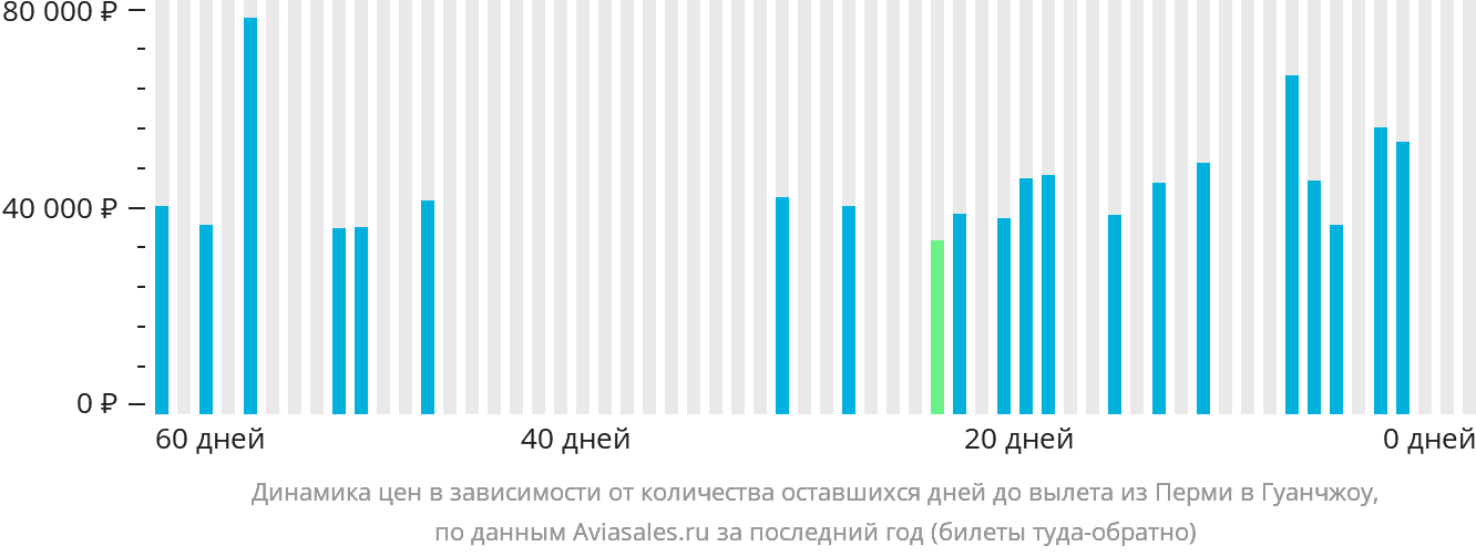 Динамика цен в зависимости от количества оставшихся дней до вылета из Перми в Гуанчжоу