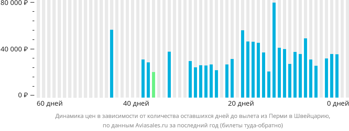 Динамика цен в зависимости от количества оставшихся дней до вылета из Перми в Швейцарию