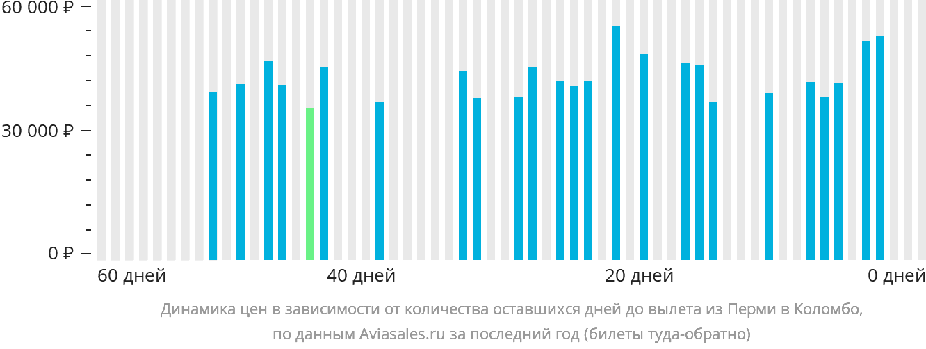 Динамика цен в зависимости от количества оставшихся дней до вылета из Перми в Коломбо