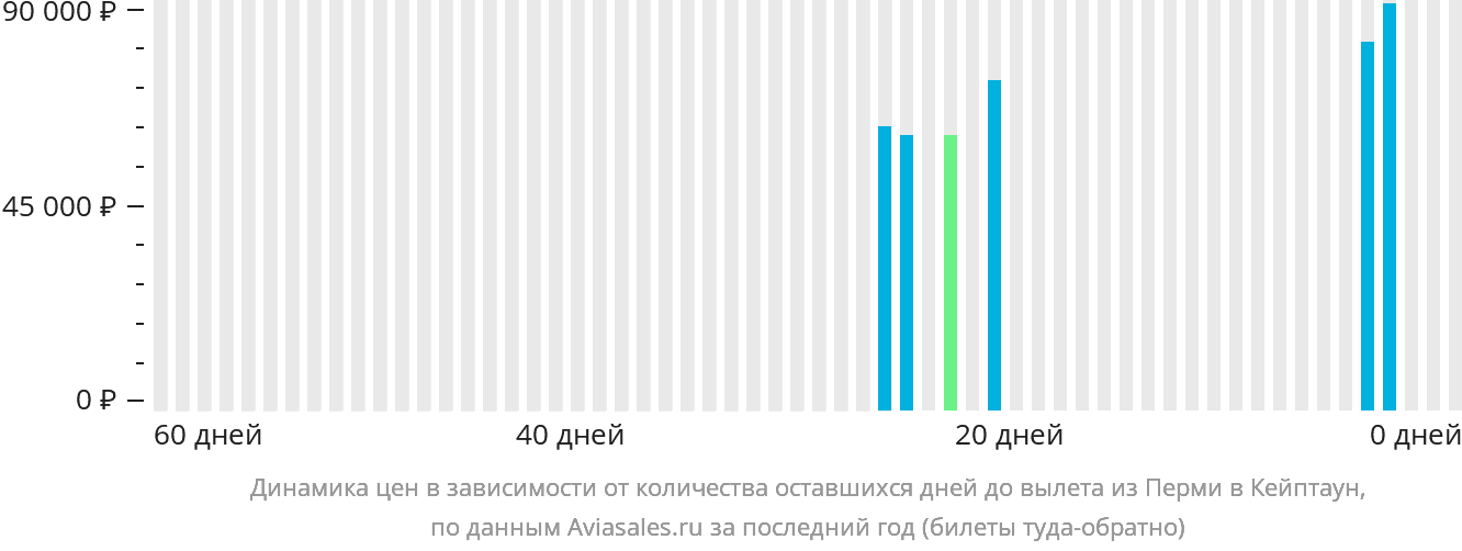 Динамика цен в зависимости от количества оставшихся дней до вылета из Перми в Кейптаун