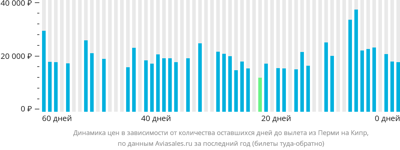 Динамика цен в зависимости от количества оставшихся дней до вылета из Перми на Кипр