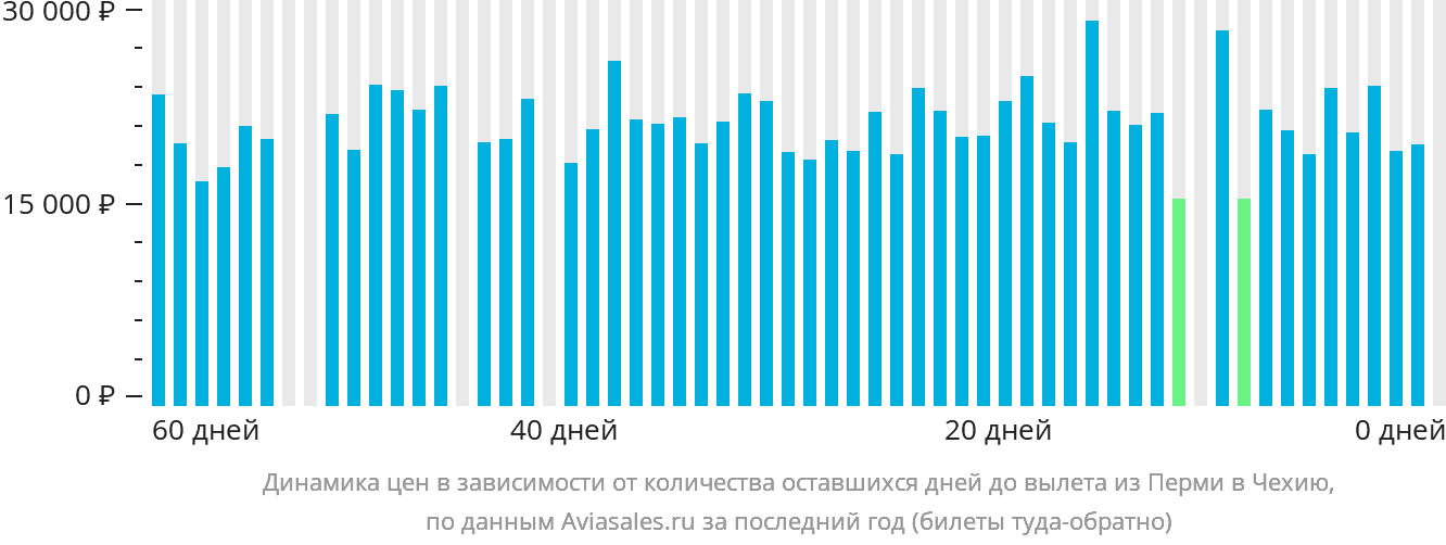 Динамика цен в зависимости от количества оставшихся дней до вылета из Перми в Чехию