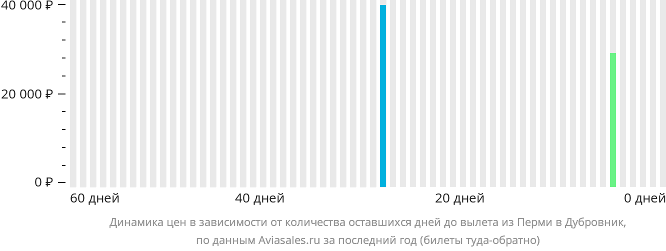 Динамика цен в зависимости от количества оставшихся дней до вылета из Перми в Дубровник