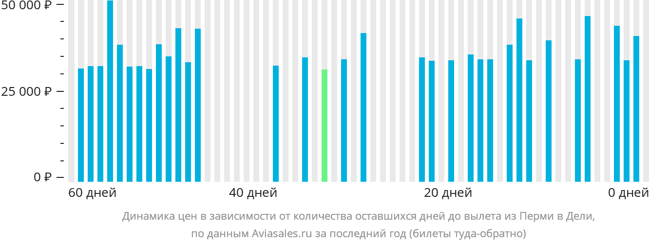 Динамика цен в зависимости от количества оставшихся дней до вылета из Перми в Дели