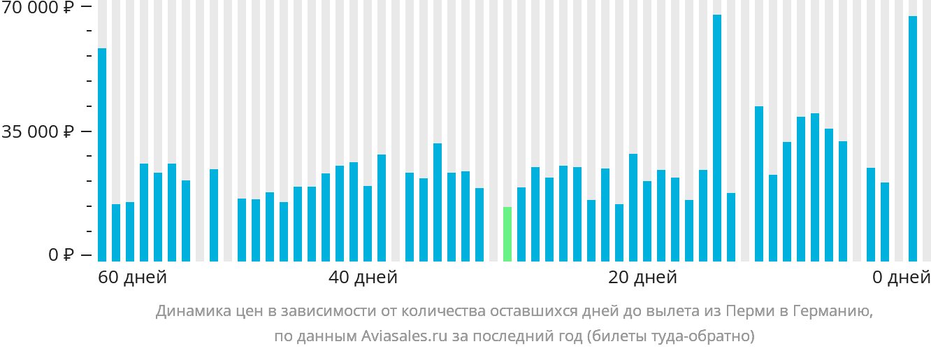 Динамика цен в зависимости от количества оставшихся дней до вылета из Перми в Германию