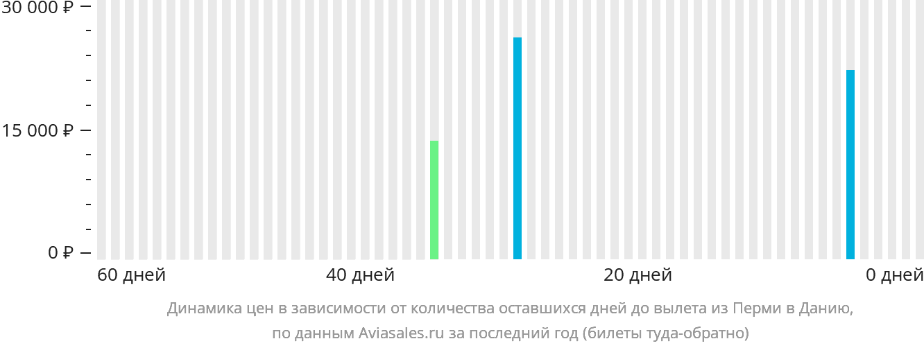 Динамика цен в зависимости от количества оставшихся дней до вылета из Перми в Данию