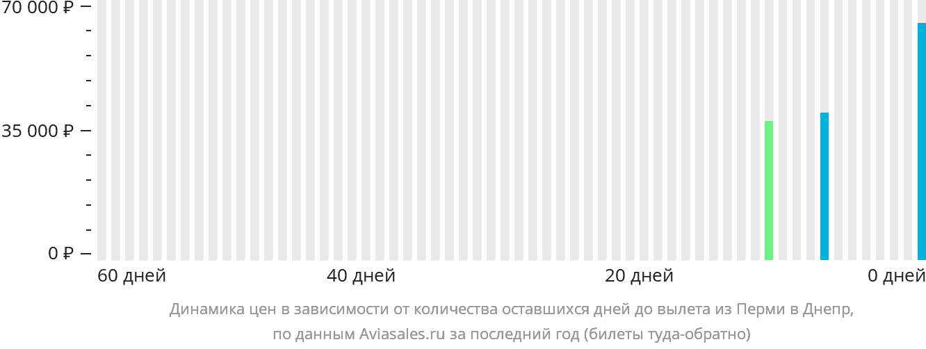 Динамика цен в зависимости от количества оставшихся дней до вылета из Перми в Днепр