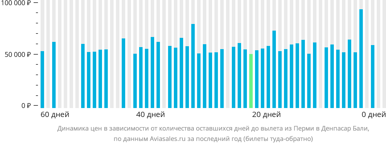 Динамика цен в зависимости от количества оставшихся дней до вылета из Перми в Денпасар (Бали)