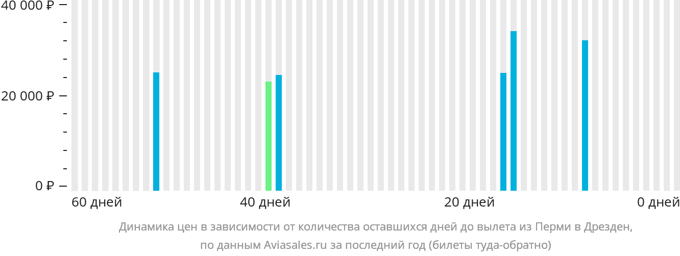 Динамика цен в зависимости от количества оставшихся дней до вылета из Перми в Дрезден