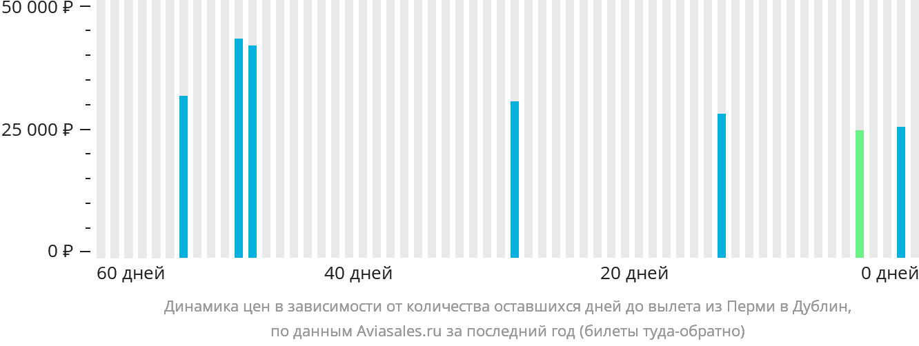 Динамика цен в зависимости от количества оставшихся дней до вылета из Перми в Дублин
