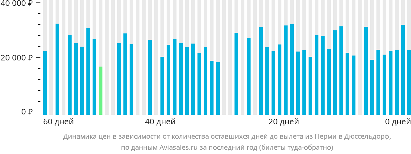 Динамика цен в зависимости от количества оставшихся дней до вылета из Перми в Дюссельдорф