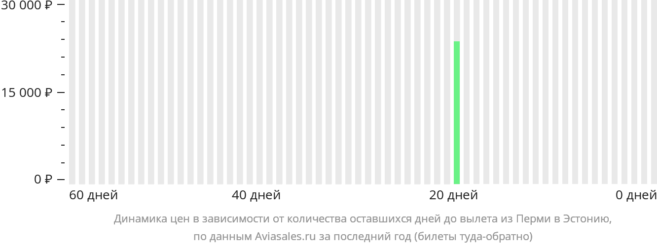 Динамика цен в зависимости от количества оставшихся дней до вылета из Перми в Эстонию