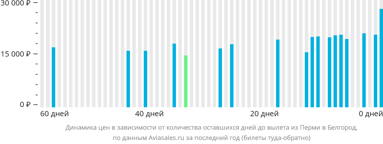 Динамика цен в зависимости от количества оставшихся дней до вылета из Перми в Белгород