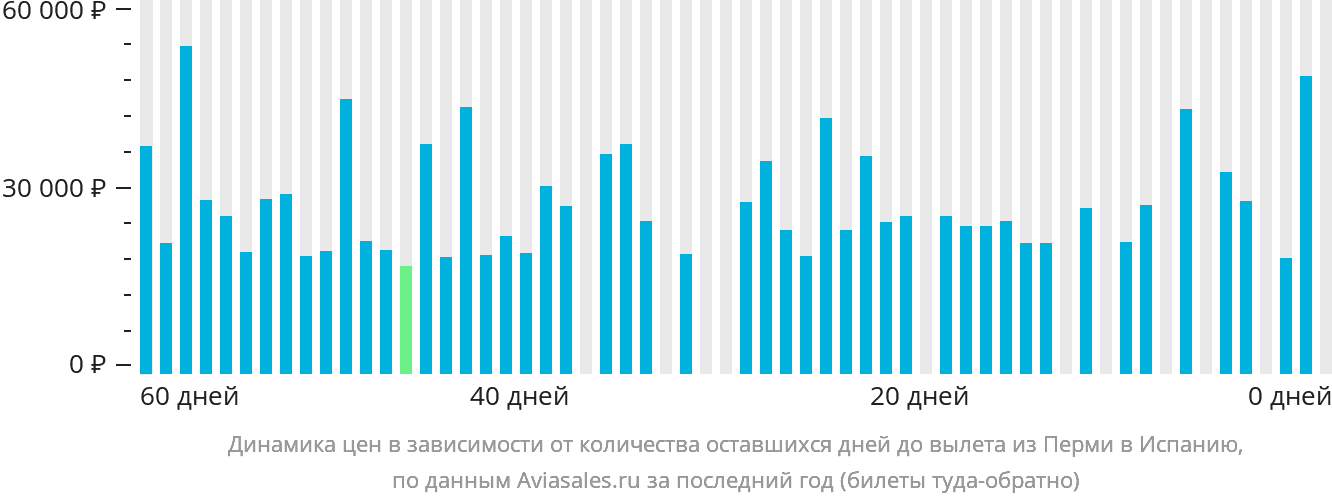 Динамика цен в зависимости от количества оставшихся дней до вылета из Перми в Испанию
