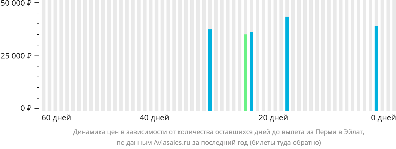 Динамика цен в зависимости от количества оставшихся дней до вылета из Перми в Эйлат